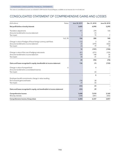 lvmh moet hennessy louis vuitton annual report|lvmh financial statement.